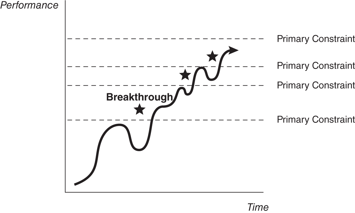 Schematic illustration of Breakthroughs Happen When Primary Constraints in Systems Are Resolved