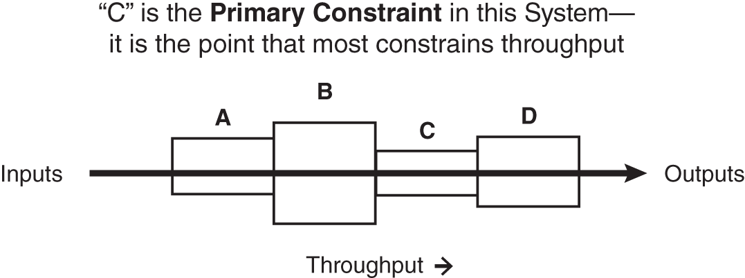 Schematic illustration of Identifying the Primary Constraint in a Throughput Process