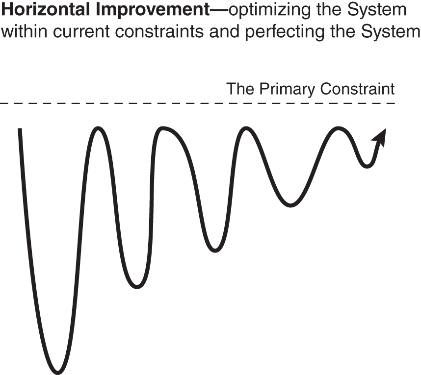 Schematic illustration of Horizontal Improvement