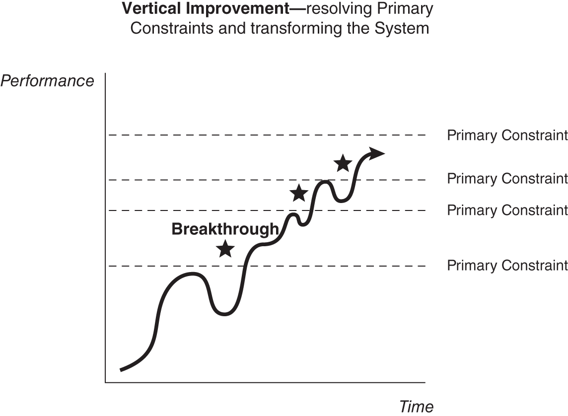 Schematic illustration of Vertical Improvement