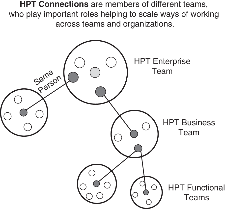 Schematic illustration of high-performing-team connectors.