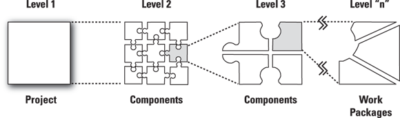 Schematic illustration of Developing a work breakdown structure.