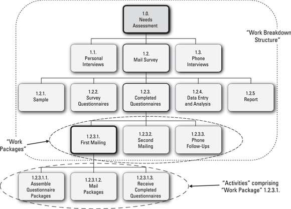 Schematic illustration of the hierarchy of deliverables and activities for surveying people to determine the characteristics of a new product your organization may develop.