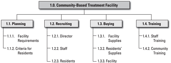 Schematic illustration of a functional scheme for a WBS for preparing to open a community-based treatment facility.