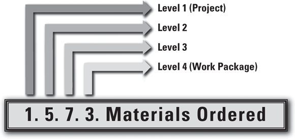 Schematic illustration of a useful scheme for identifying your WBS components.