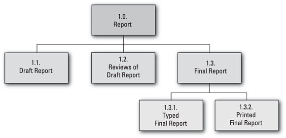 Schematic illustration of Drawing your WBS in the organization-chart format.