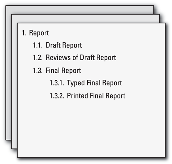 Schematic illustration of Drawing your WBS in the indented-outline format.