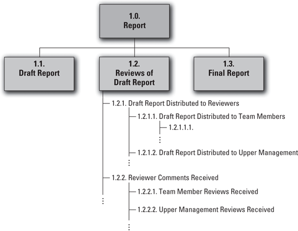 Schematic illustration of Drawing your WBS in the combined organization-chart and indented-outline format.