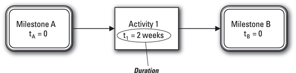 Schematic illustration of the three symbols in an activity-on-node network diagram.