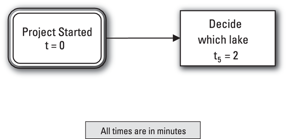 Schematic illustration of Starting your picnic-at-the-lake network diagram.