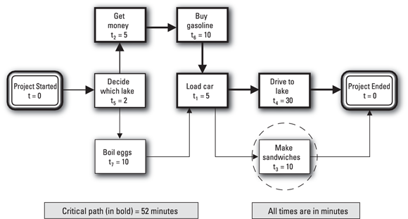 Schematic illustration of Making sandwiches while driving to the lake.