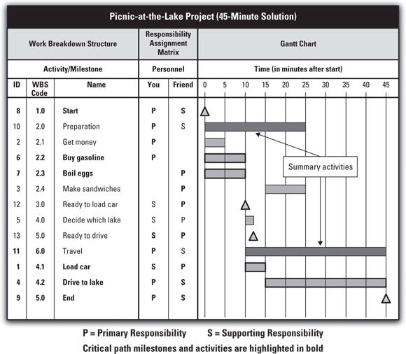 Schematic illustration of Representing your picnic-at-the-lake schedule in a combined WBS, responsibility assignment matrix, and Gantt chart.