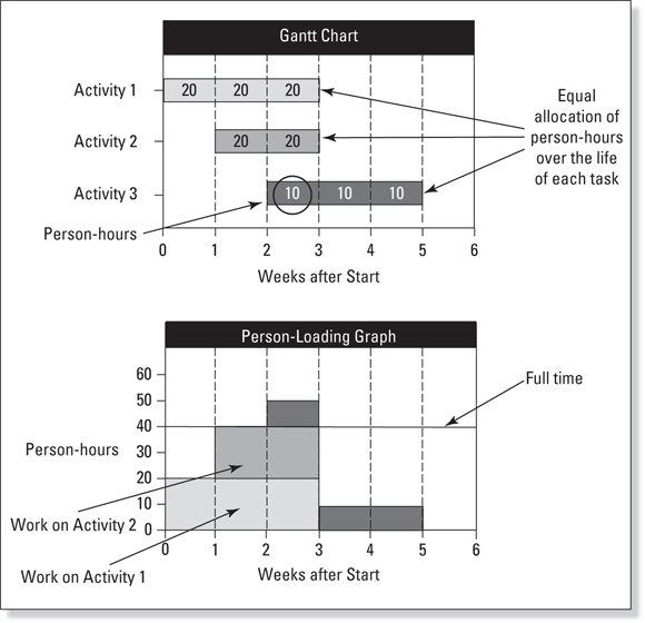 Schematic illustration of Planning to work on several activities during the same time period.