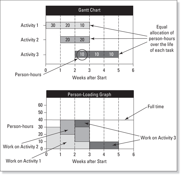 Schematic illustration of Eliminating a resource overload by changing the allocation of hours over the activity’s life.