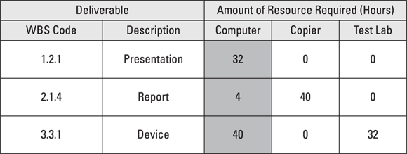 Snapshot of a non-personnel resources matrix.