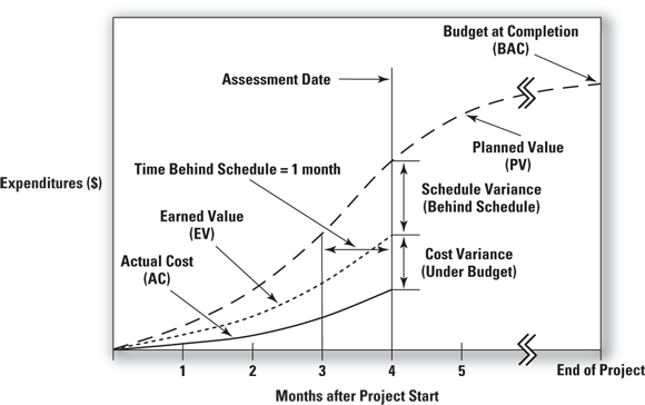 Schematic illustration of EVM performance indicators.