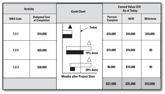 Table represents three ways to define earned value.