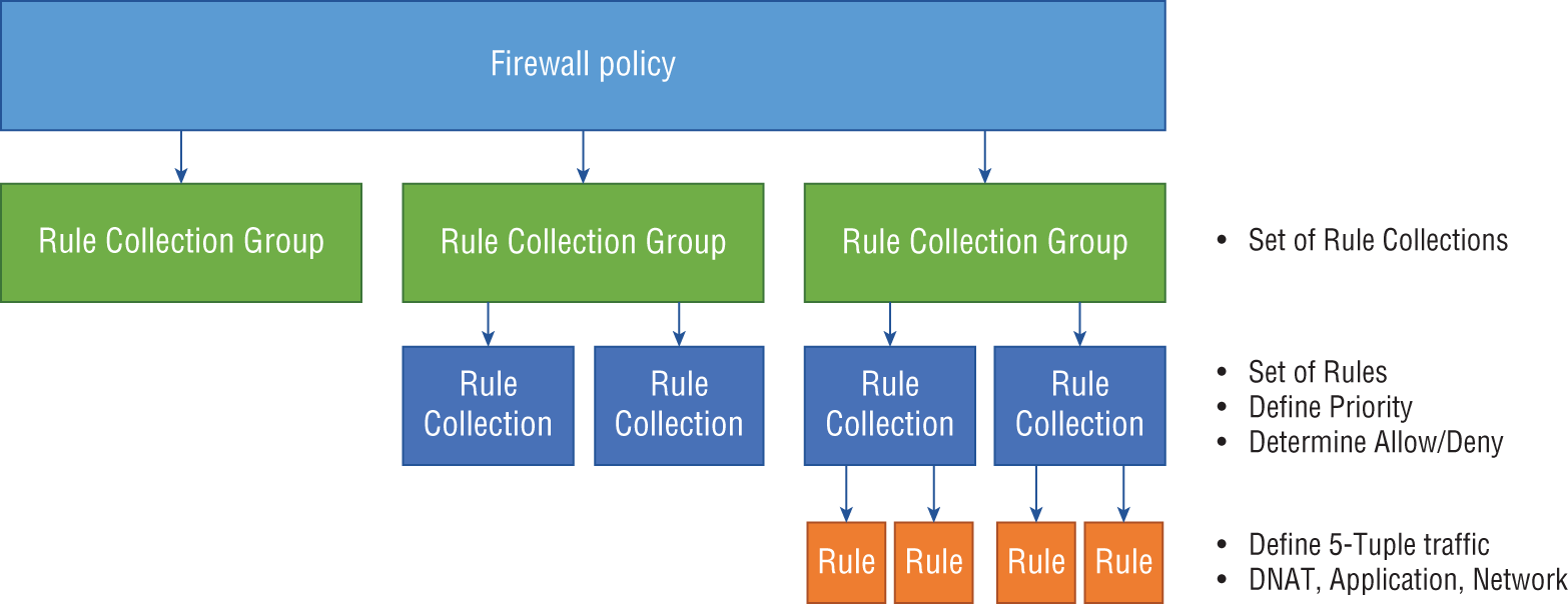 Schematic illustration of components of a firewall policy.