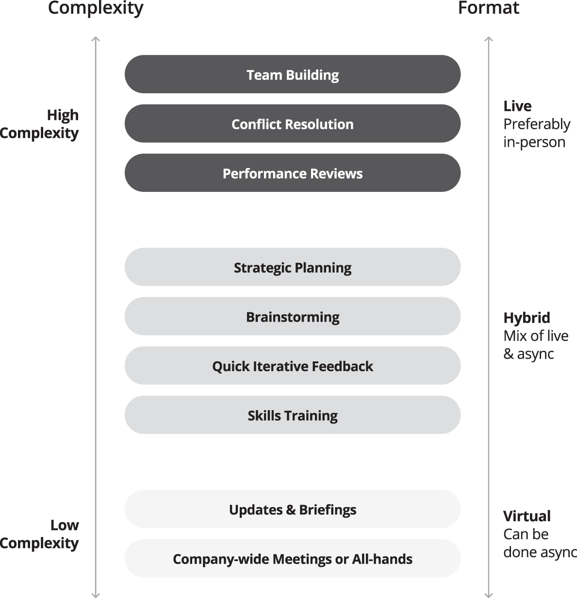 Schematic illustration of Framework for assessing meeting types.