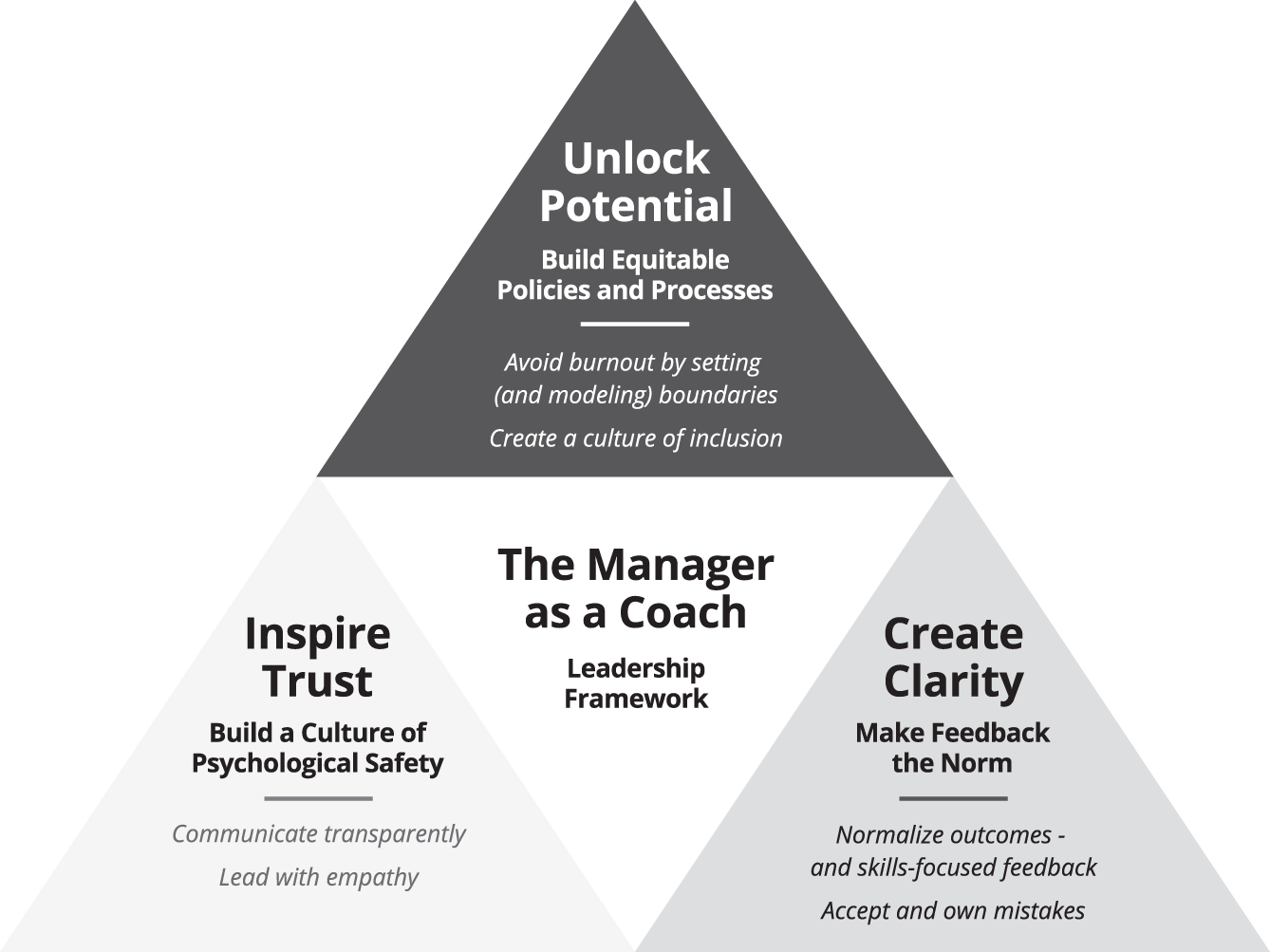 Schematic illustration of Tips to Inspire Trust, Create Clarity, and Unlock Potential on Your Team.