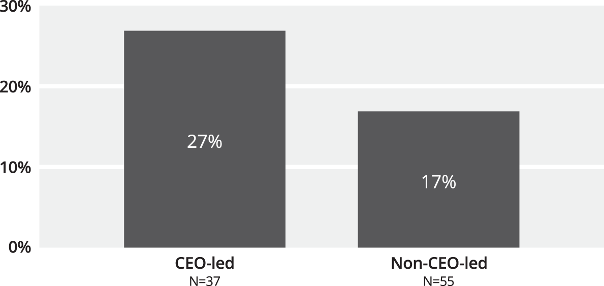 Bar chart depicts the percentage of companies that are experimenting with
new ways of working, CEO-led vs non-CEO-led