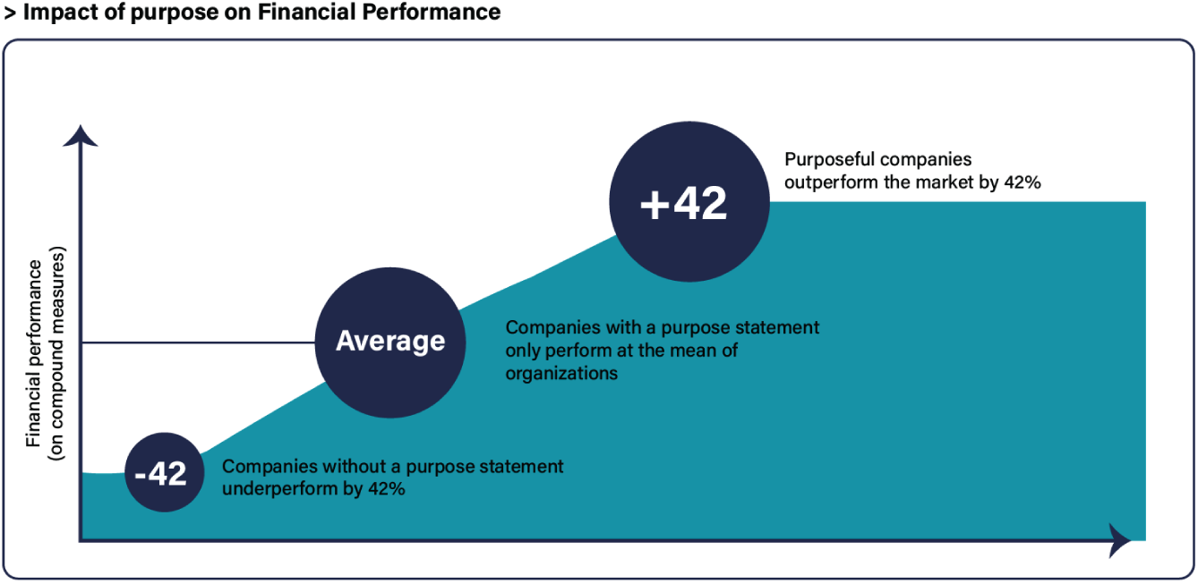 Schematic illustration of impact of purpose on financial performance.