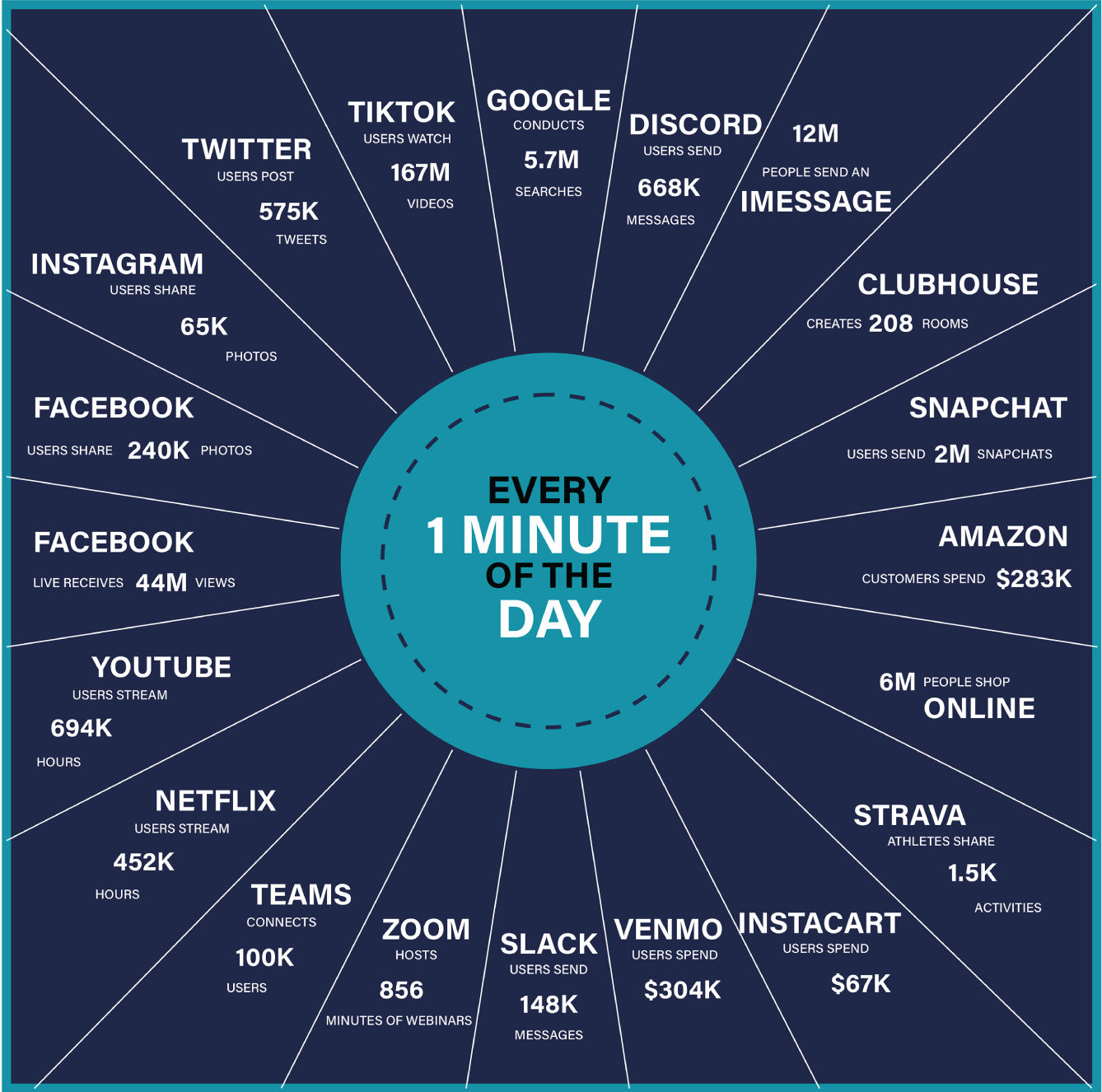 Schematic illustration of Data Never Sleeps 9.0: How much data is generated every minute.