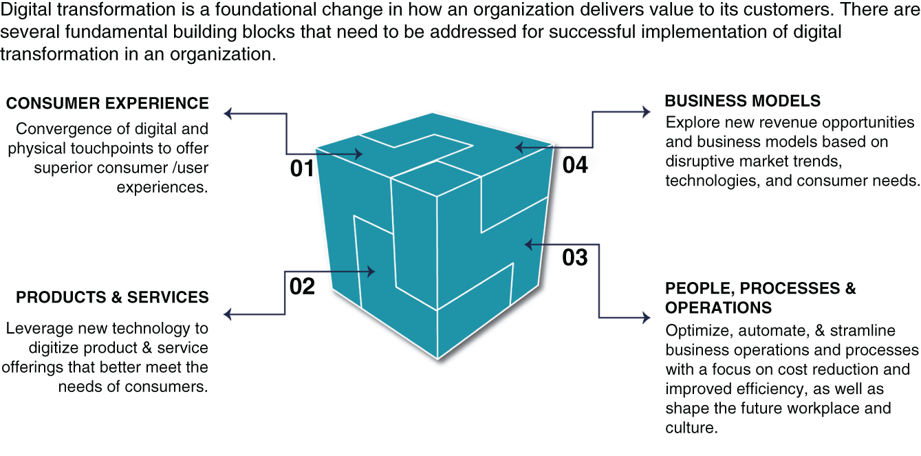 Schematic illustration of Digital Transformation Building Blocks.