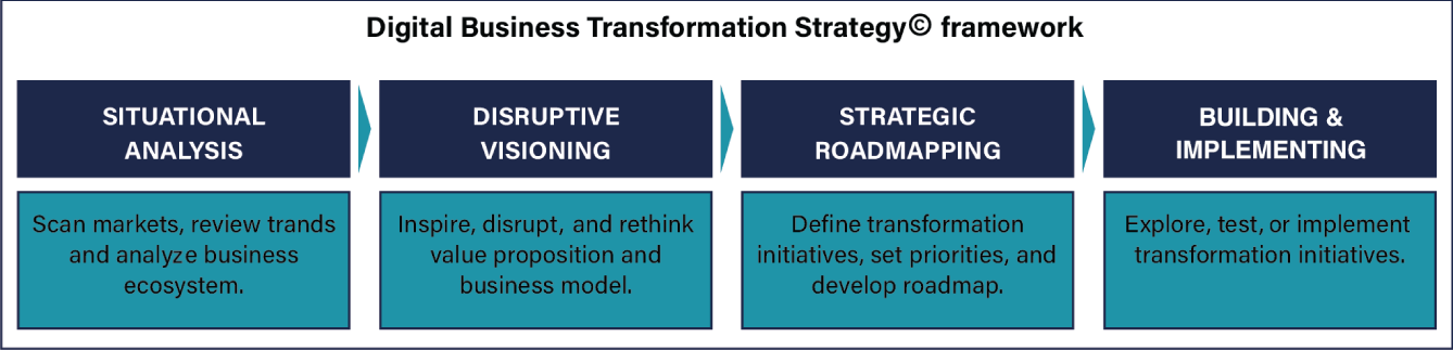 Schematic illustration of Digital Business Transformation Strategy framework overview.