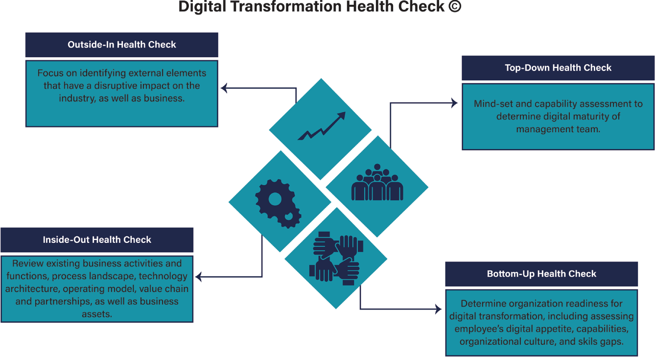 Schematic illustration of Digital Transformation Health Check.