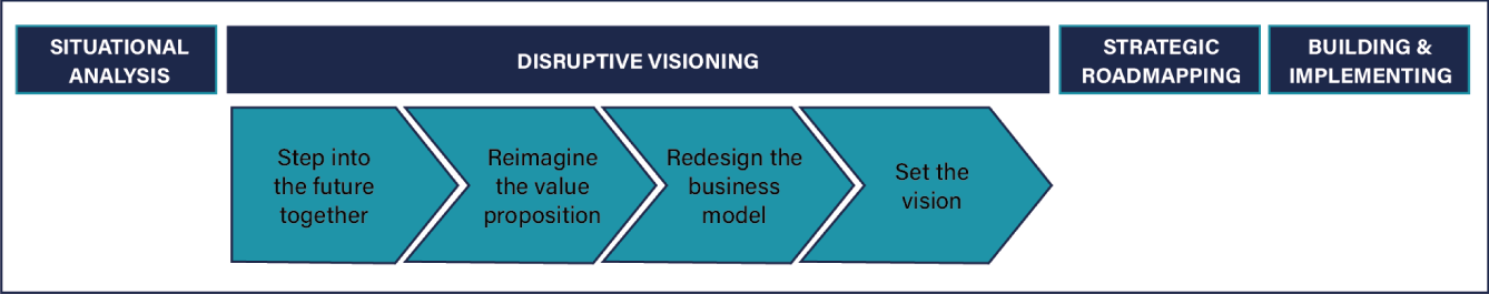Schematic illustration of Digital Business Transformation Strategy framework—Disruptive Visioning.