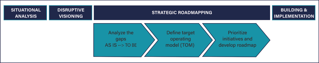 Schematic illustration of Digital Business Transformation Strategy framework—Strategic Roadmapping.