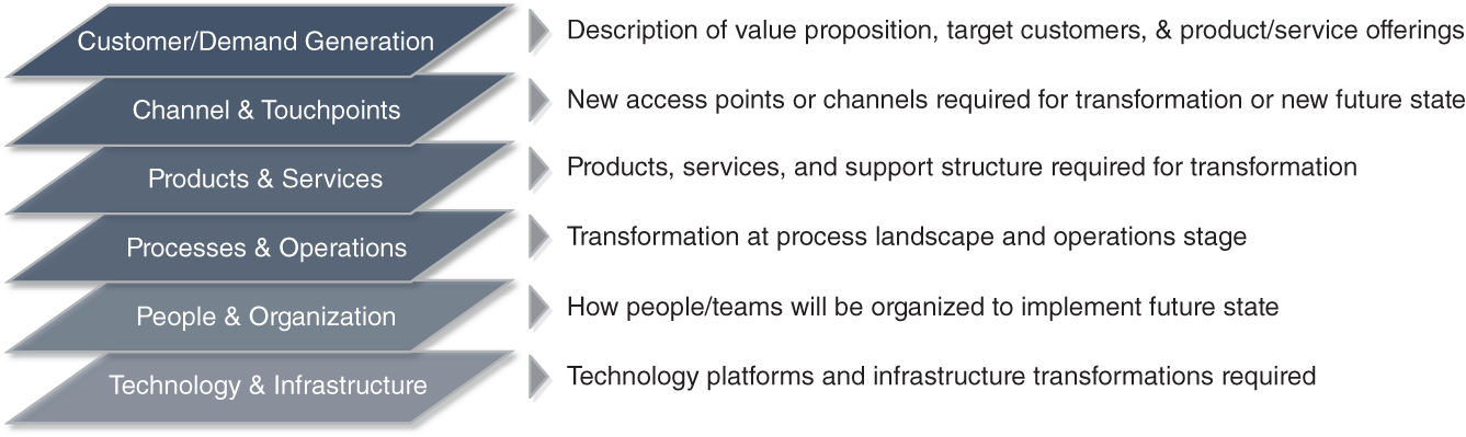 Schematic illustration of Target Operating Model applied for digital business transformation.