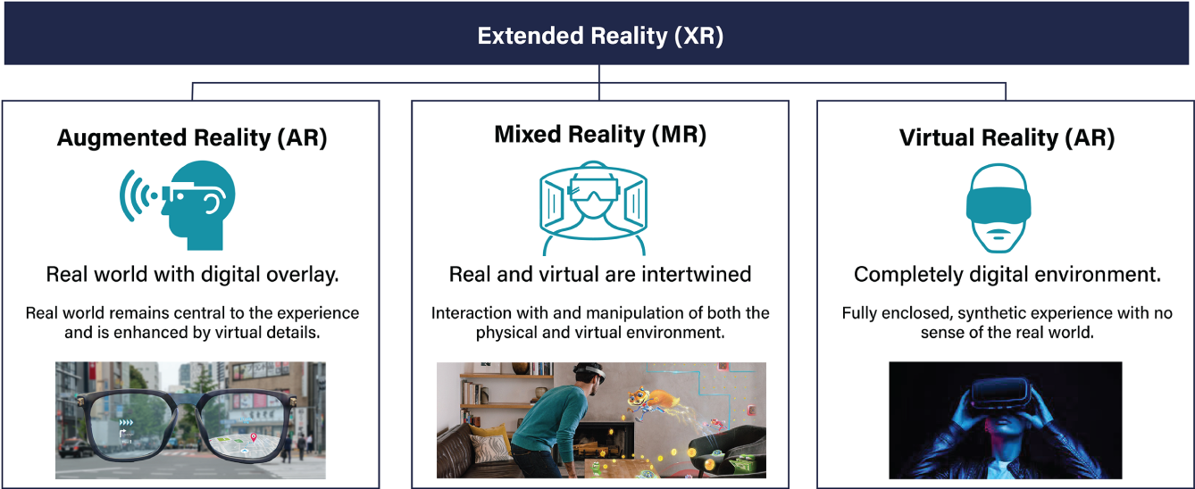 Schematic illustration of the forms of extended reality differ mainly in terms of their levels of immersion and interaction with the physical world.