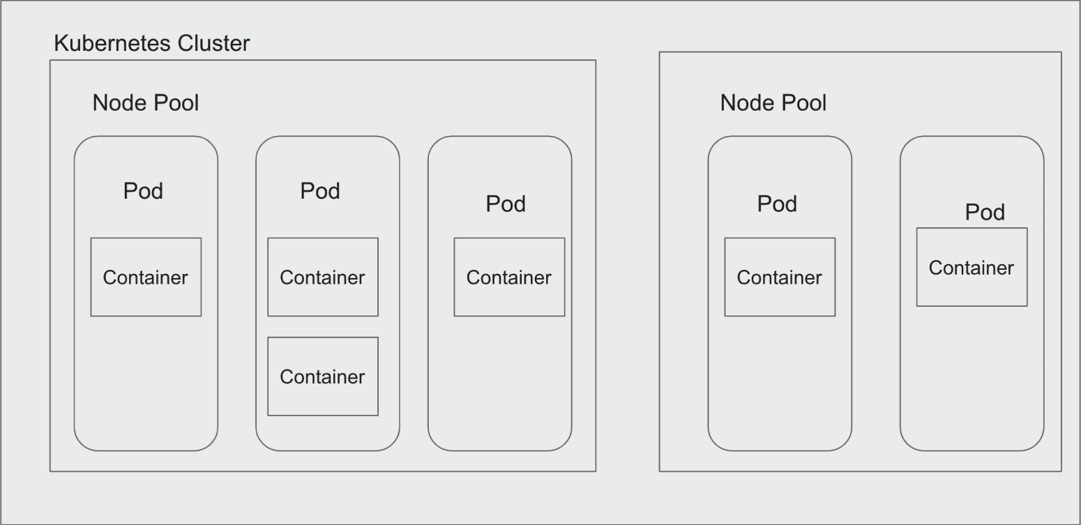 Snapshot of Kubernetes clusters have a set of worker nodes that are managed by a control plane.