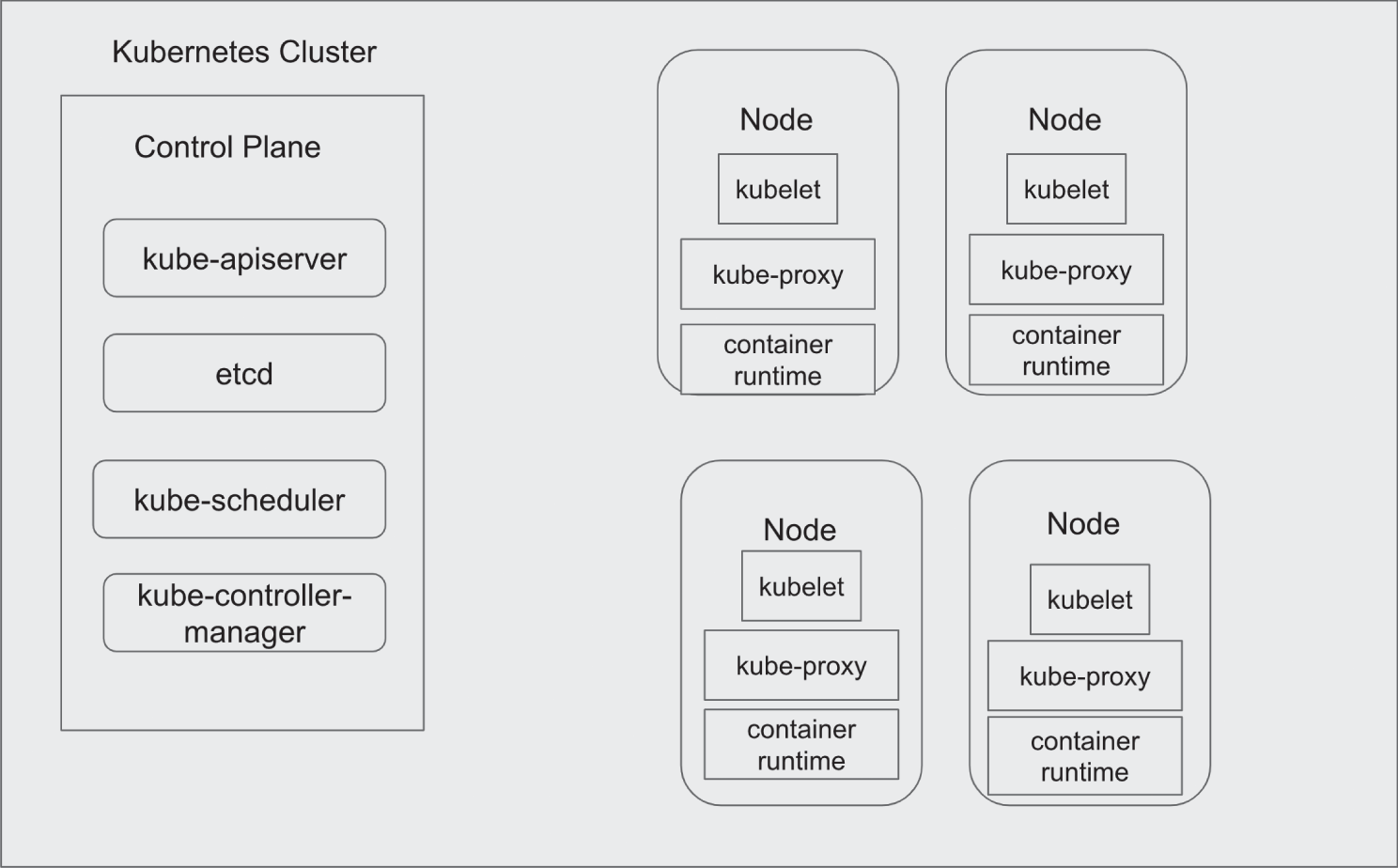 Snapshot of Pods are deployed on nodes, which may be grouped into multiple node pools within a cluster.