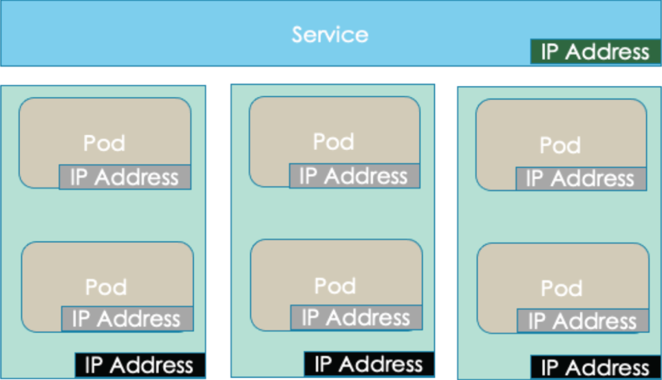 Snapshot of Kubernetes uses multiple types of IP addresses for different purposes.