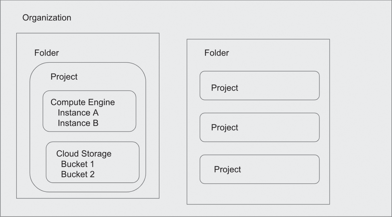 Snapshot of Google Cloud Platform resource hierarchy