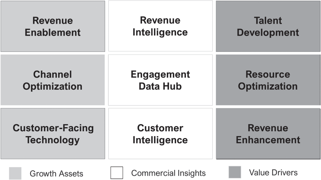 Schematic illustration of the Revenue Operating System: Building Blocks