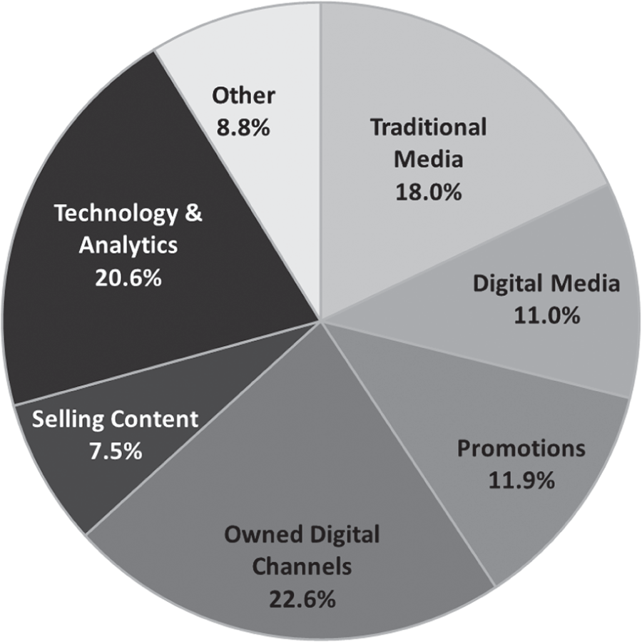 Schematic illustration of the Modern Growth Investment Mix.