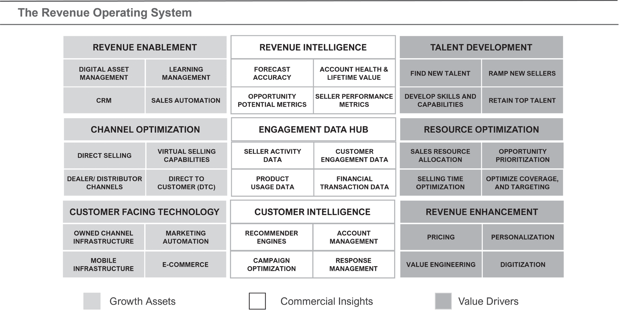 Schematic illustration of the Revenue Operating System