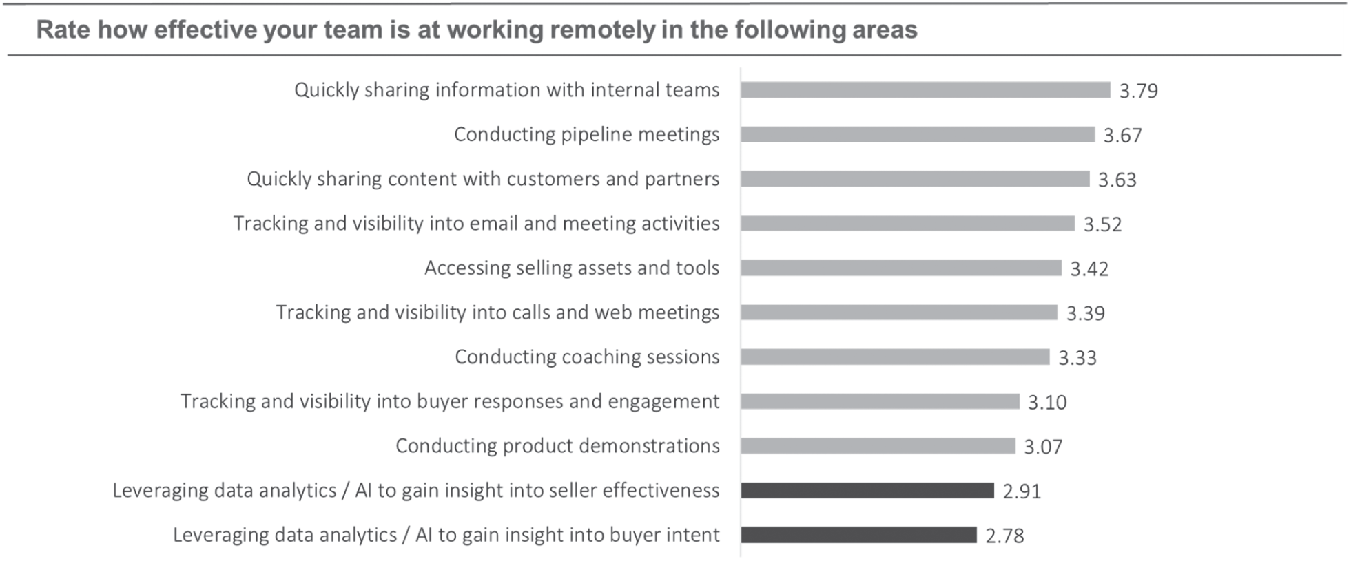 Schematic illustration of the Effectiveness of Technology Infrastructure Supporting the Sales Team