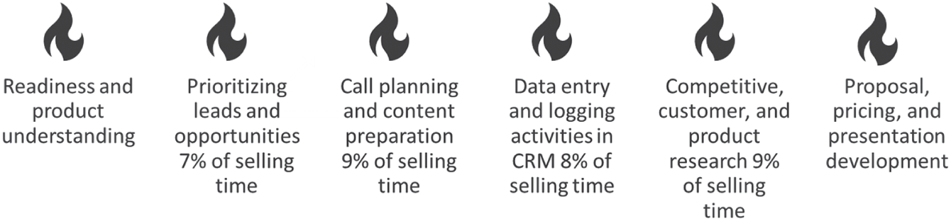 Schematic illustration of Aligning the Technology Stack with the Most Common Points of Failure in the Day-to-Day Selling Workflow