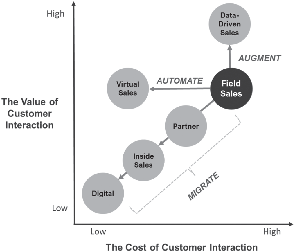 Schematic illustration of Three Ways Technology Can Enhance Selling Channels