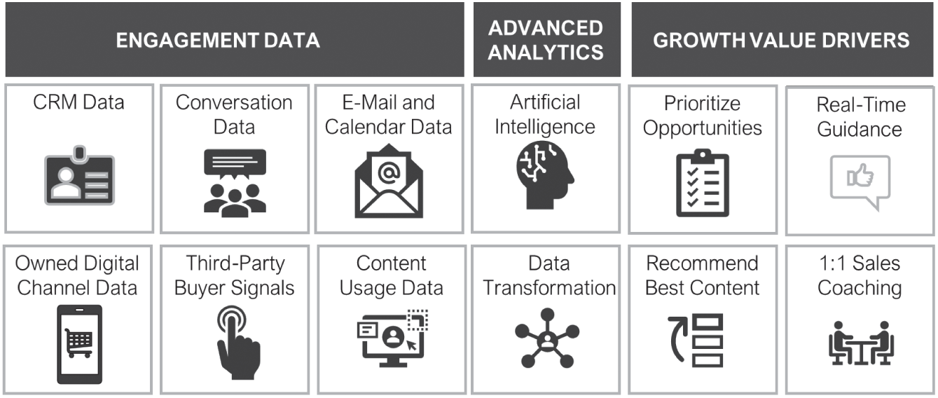 Schematic illustration of Connecting the Dots Between Sales Engagement Data and Business Value