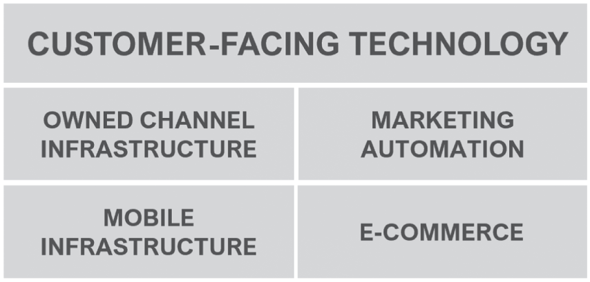 An illustration of Customer-Facing Technology