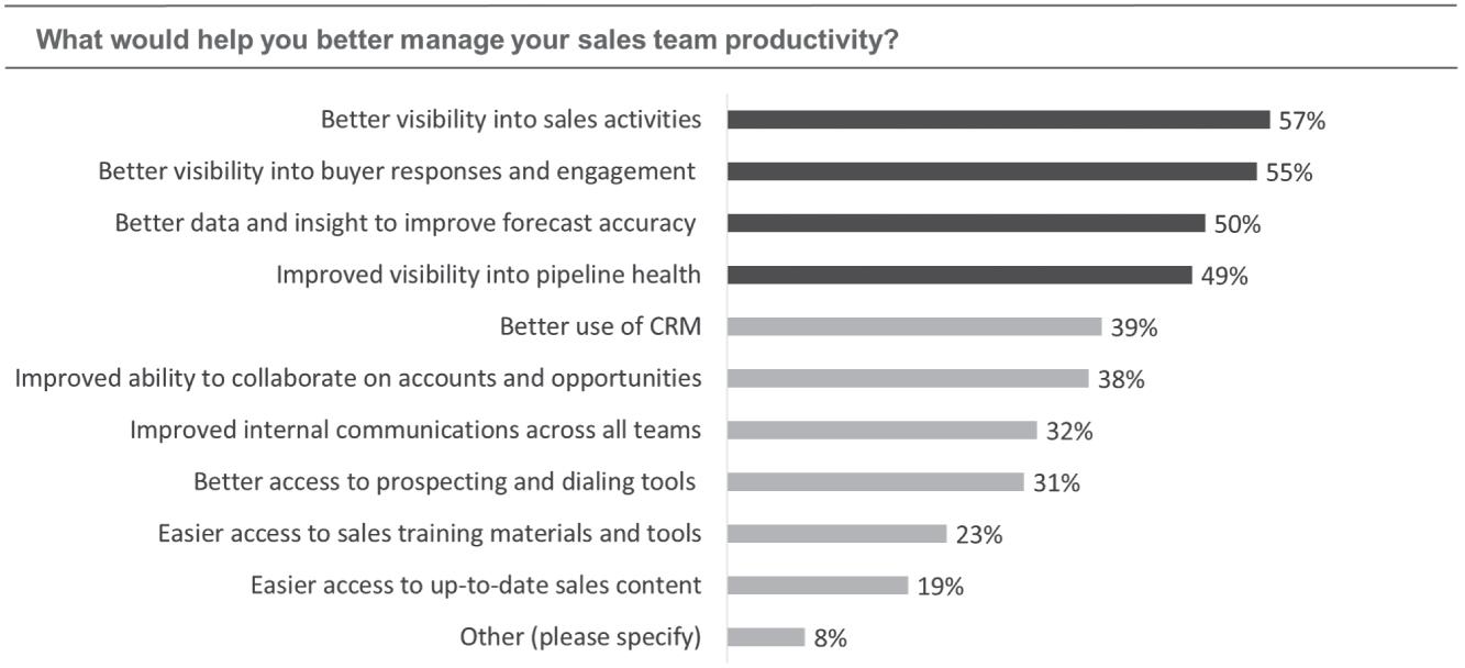 Schematic illustration of the Top Opportunities to Better Manage Sales Teams.