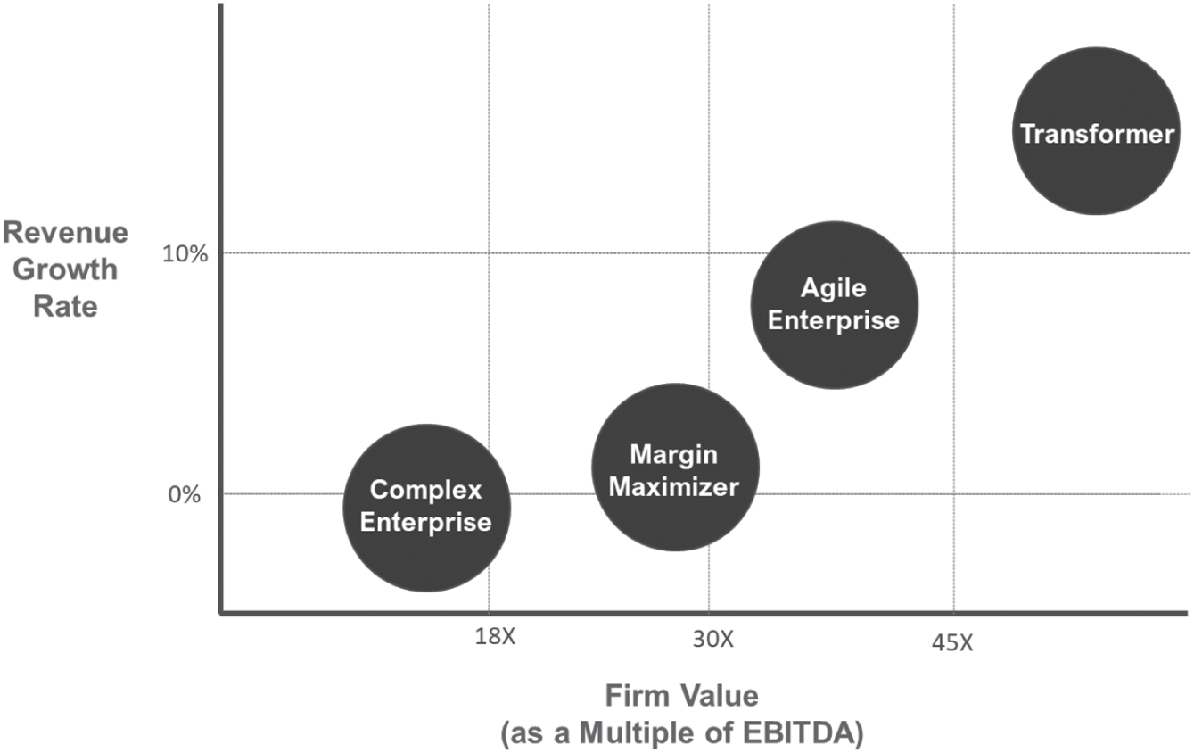 Schematic illustration of the Relative Performance and Valuation of Different Commercial Model Archetypes (Enterprises)