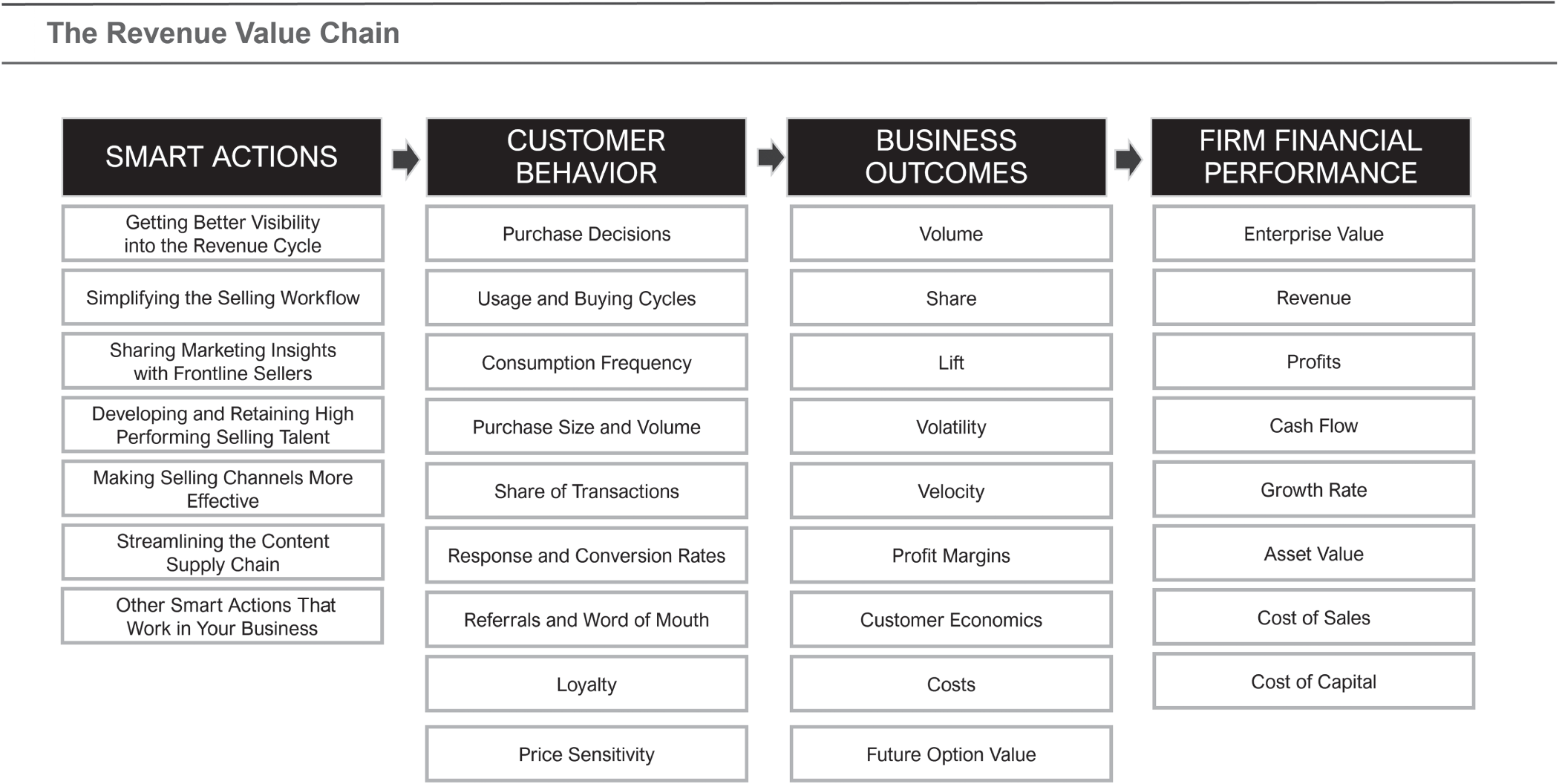 Schematic illustration of the Revenue Value Chain