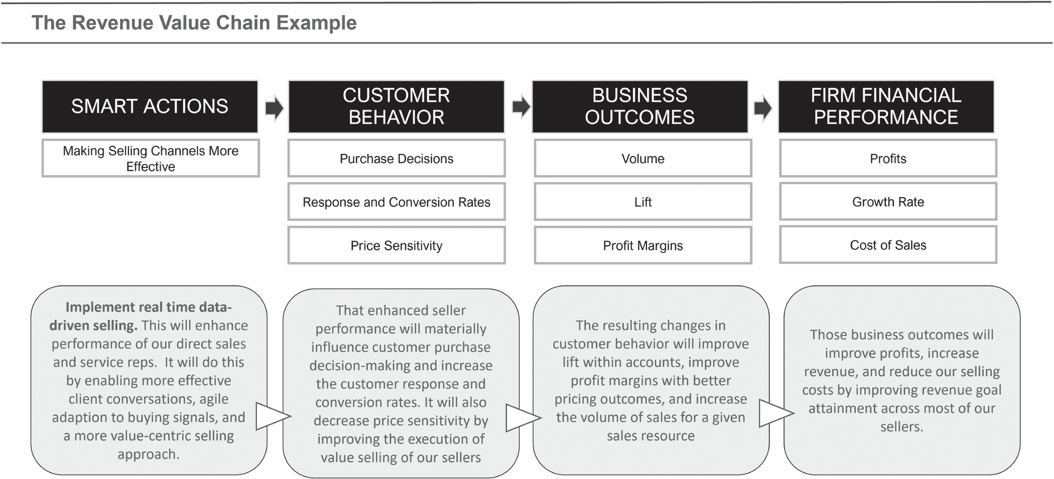 Schematic illustration of the Revenue Value Chain.